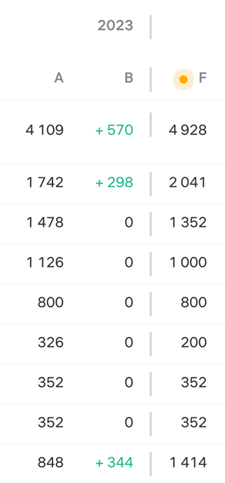 Budget table interface showing 2023 figures